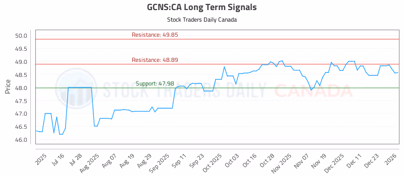 Stock Chart for GCNS:CA