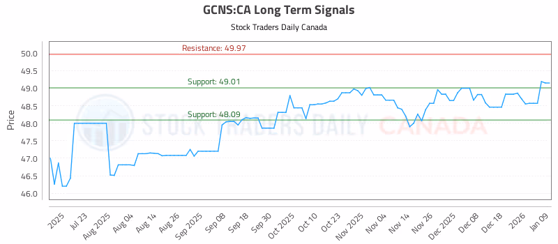 Stock Chart for GCNS:CA