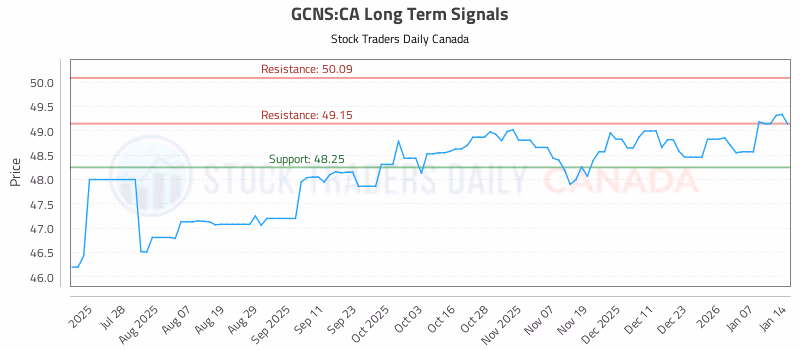 Stock Chart for GCNS:CA