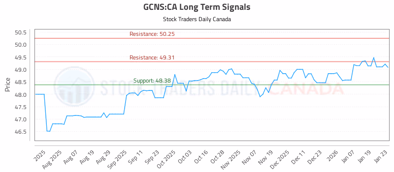 Stock Chart for GCNS:CA
