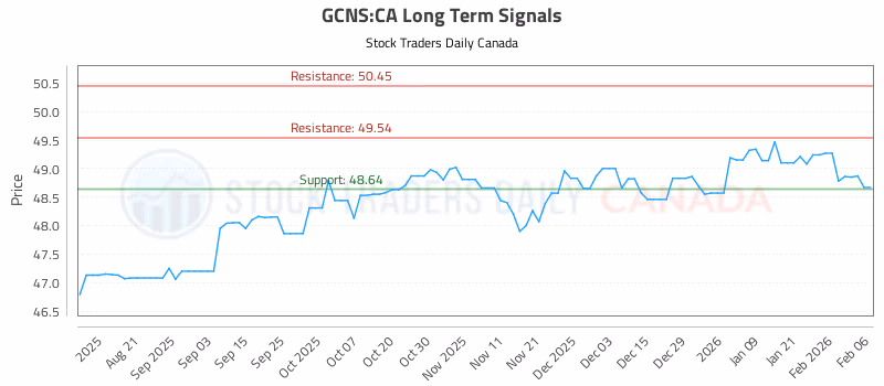 Stock Chart for GCNS:CA