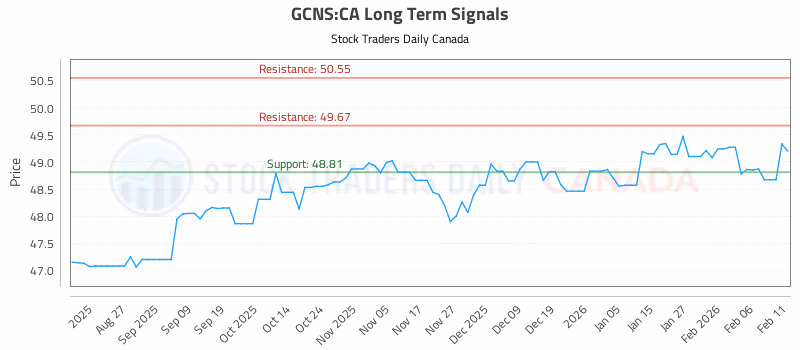 Stock Chart for GCNS:CA