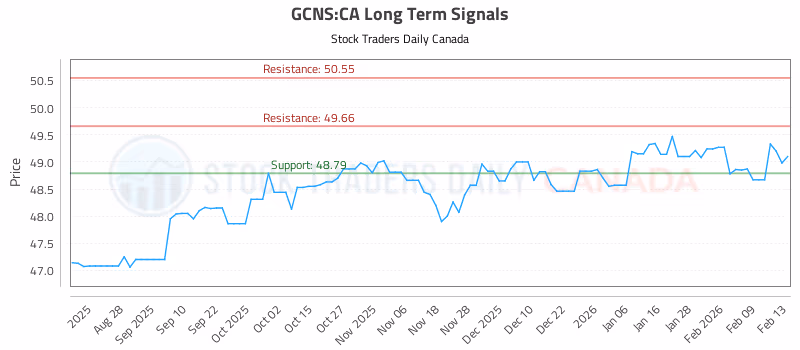 Stock Chart for GCNS:CA