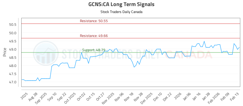 (GCNS) Pivots Trading Plans and Risk Controls