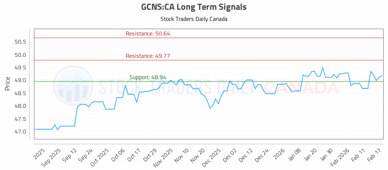 Stock Chart for GCNS:CA