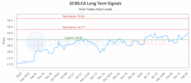 Stock Chart for GCNS:CA