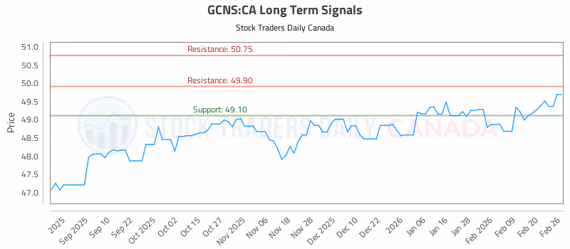 Stock Chart for GCNS:CA