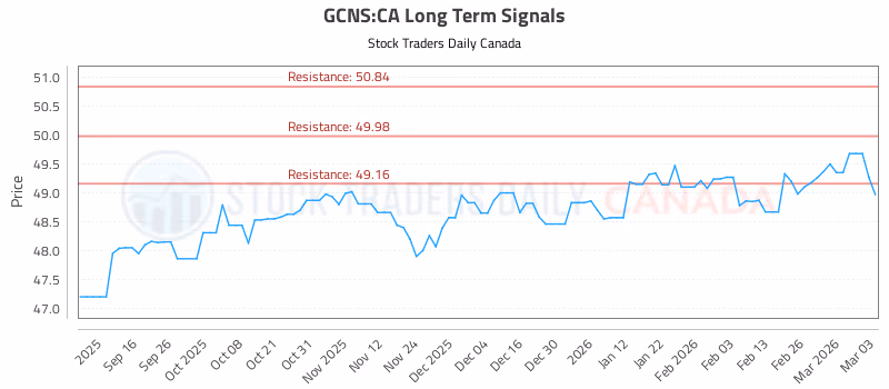 Stock Chart for GCNS:CA