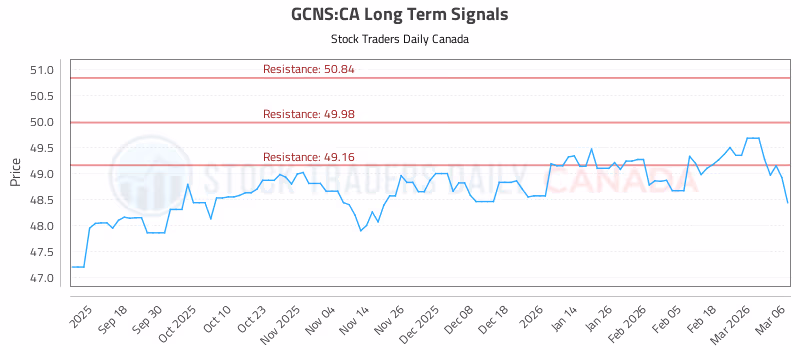 Stock Chart for GCNS:CA