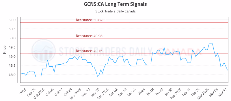 Stock Chart for GCNS:CA