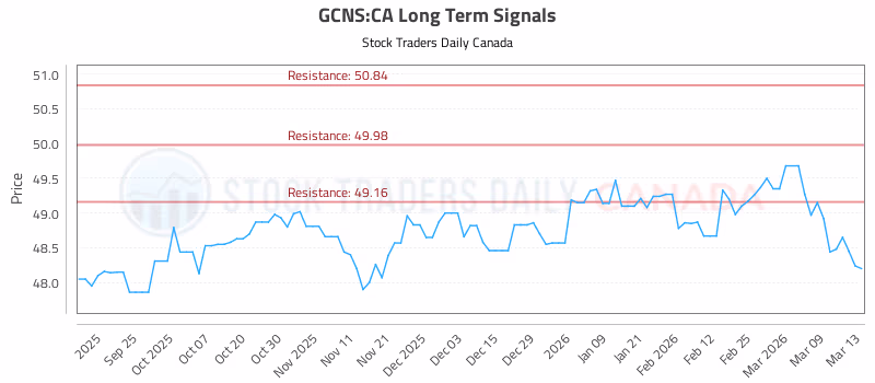 Stock Chart for GCNS:CA