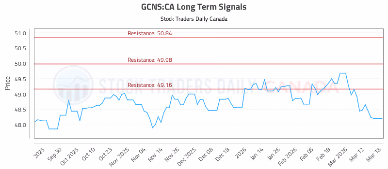 Stock Chart for GCNS:CA
