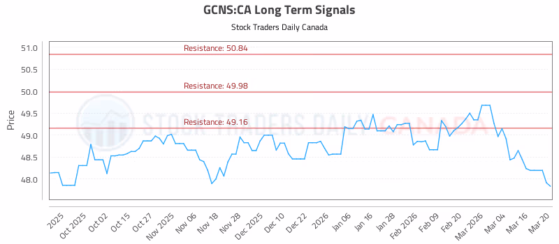 Stock Chart for GCNS:CA