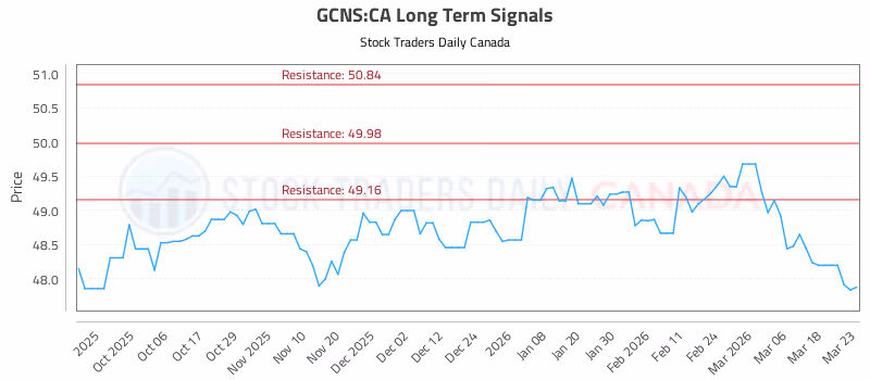 Stock Chart for GCNS:CA