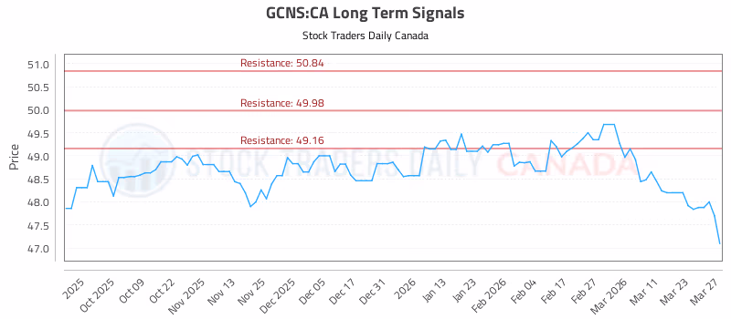 Stock Chart for GCNS:CA