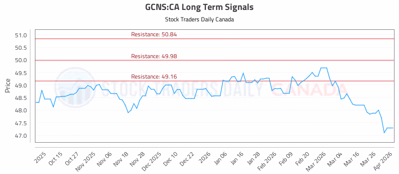 Stock Chart for GCNS:CA