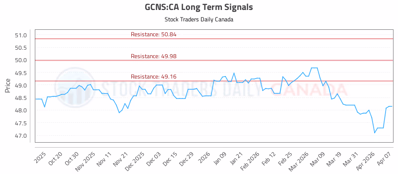 Stock Chart for GCNS:CA