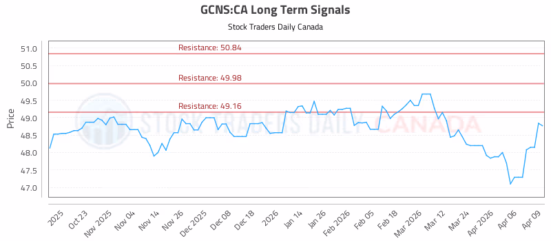 Stock Chart for GCNS:CA