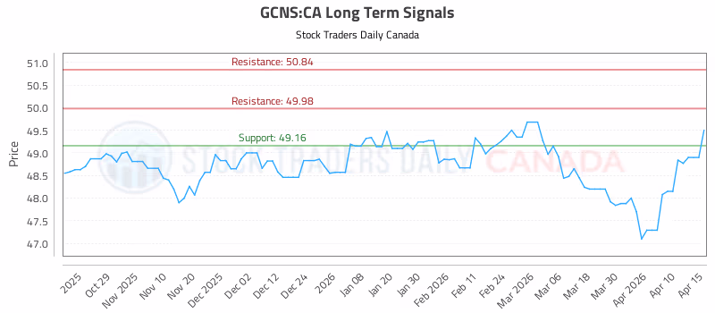 Stock Chart for GCNS:CA