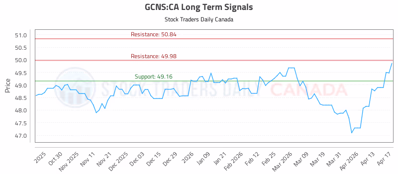 Stock Chart for GCNS:CA