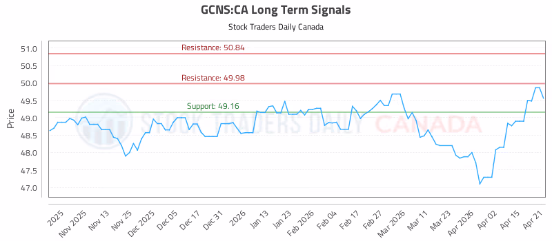 Stock Chart for GCNS:CA