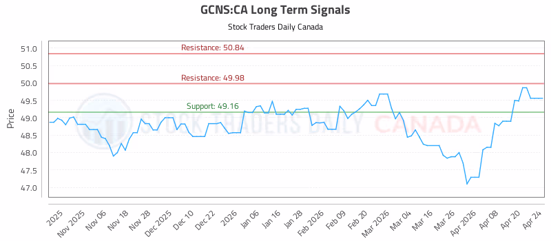 Stock Chart for GCNS:CA