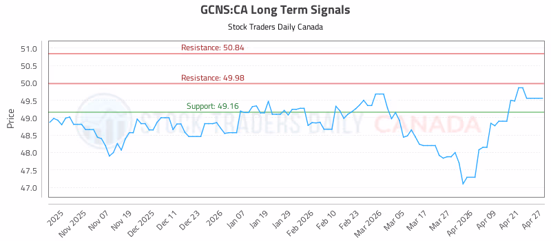 Stock Chart for GCNS:CA