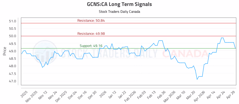 Stock Chart for GCNS:CA