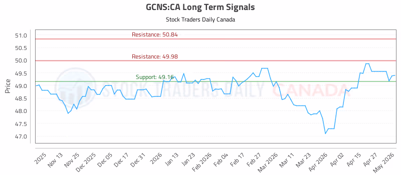 Stock Chart for GCNS:CA