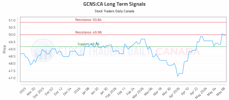 Stock Chart for GCNS:CA