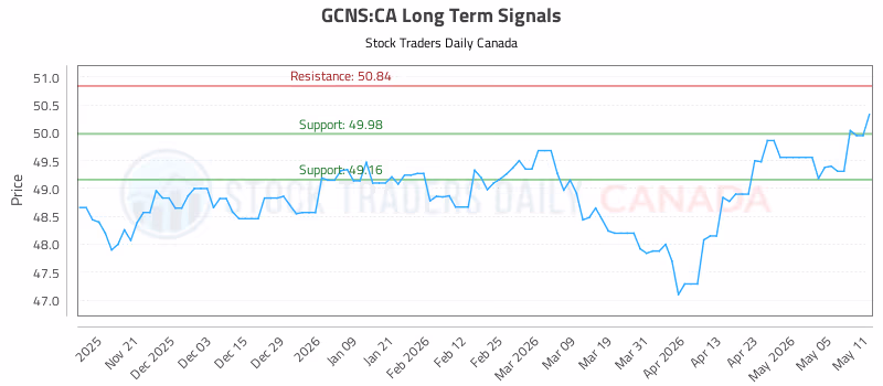 Stock Chart for GCNS:CA