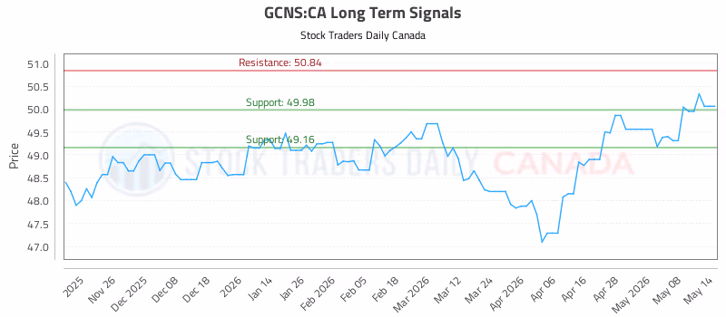 Stock Chart for GCNS:CA