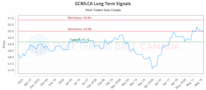 Stock Chart for GCNS:CA