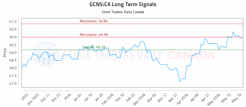 Stock Chart for GCNS:CA