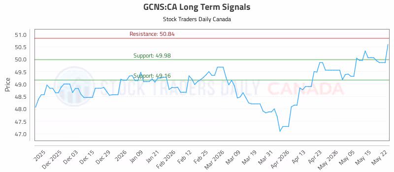 Stock Chart for GCNS:CA