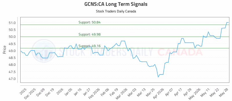 Stock Chart for GCNS:CA
