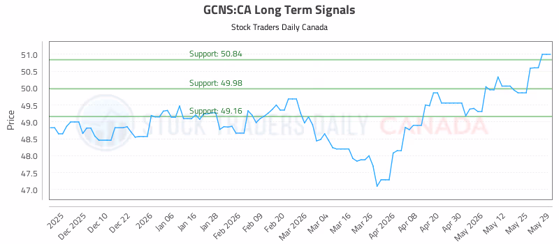 Stock Chart for GCNS:CA
