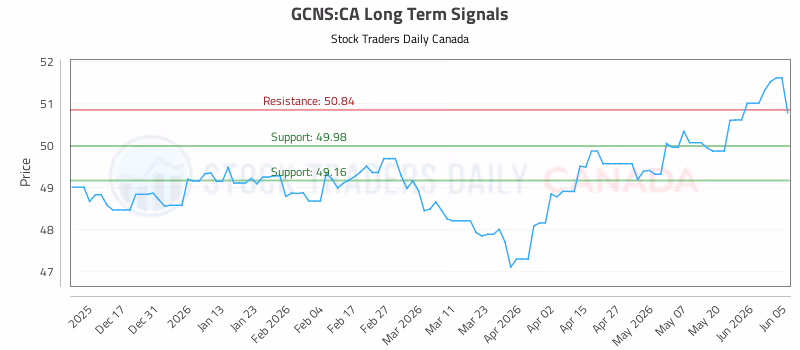 Stock Chart for GCNS:CA