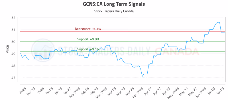 Stock Chart for GCNS:CA