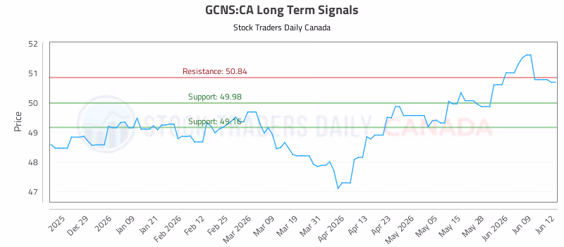 Stock Chart for GCNS:CA
