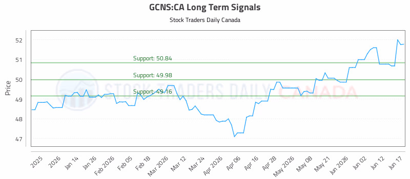 Stock Chart for GCNS:CA