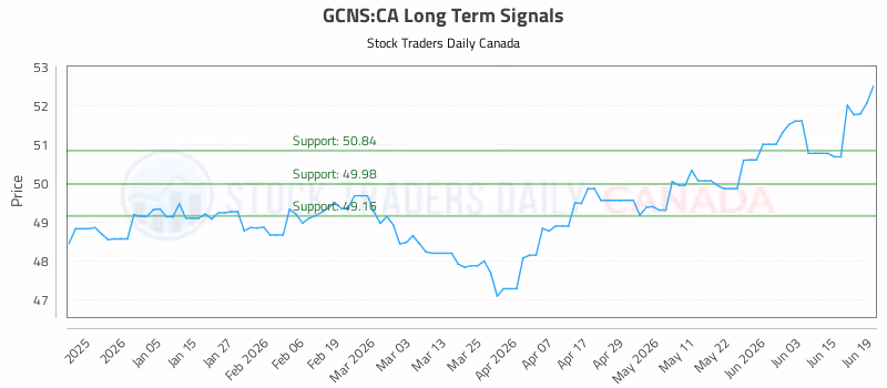 Stock Chart for GCNS:CA