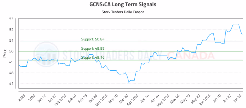 Stock Chart for GCNS:CA