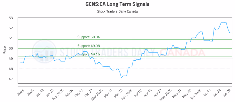 Stock Chart for GCNS:CA