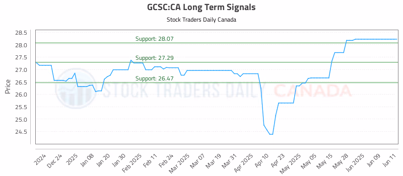 Stock Chart for GCSC:CA