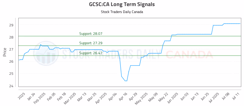 Stock Chart for GCSC:CA