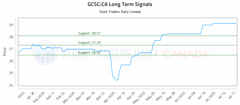 Stock Chart for GCSC:CA