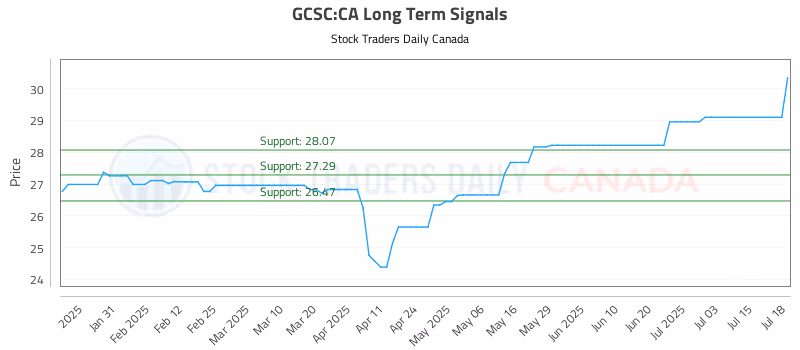 Stock Chart for GCSC:CA