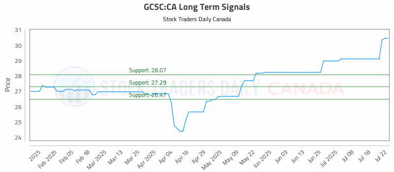 Stock Chart for GCSC:CA