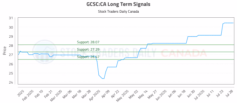 Stock Chart for GCSC:CA
